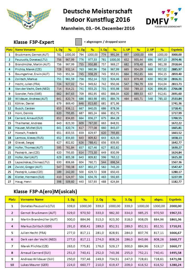 Ergebnisse DM 2016 2