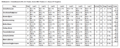 Ergebnisse Flieden EF1