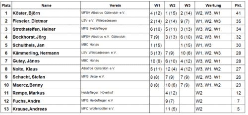 Reno Trophy Zwischenstand