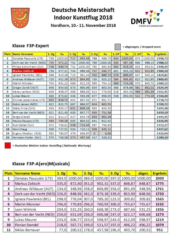 Ergebnisse DM 2018 2