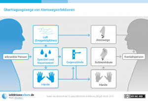 Uebertragungswege Atemwegsinfektionen 300dpi