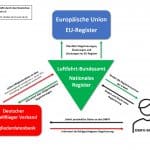 Fachverbände diskutieren EU-Registrierung mit dem LBA