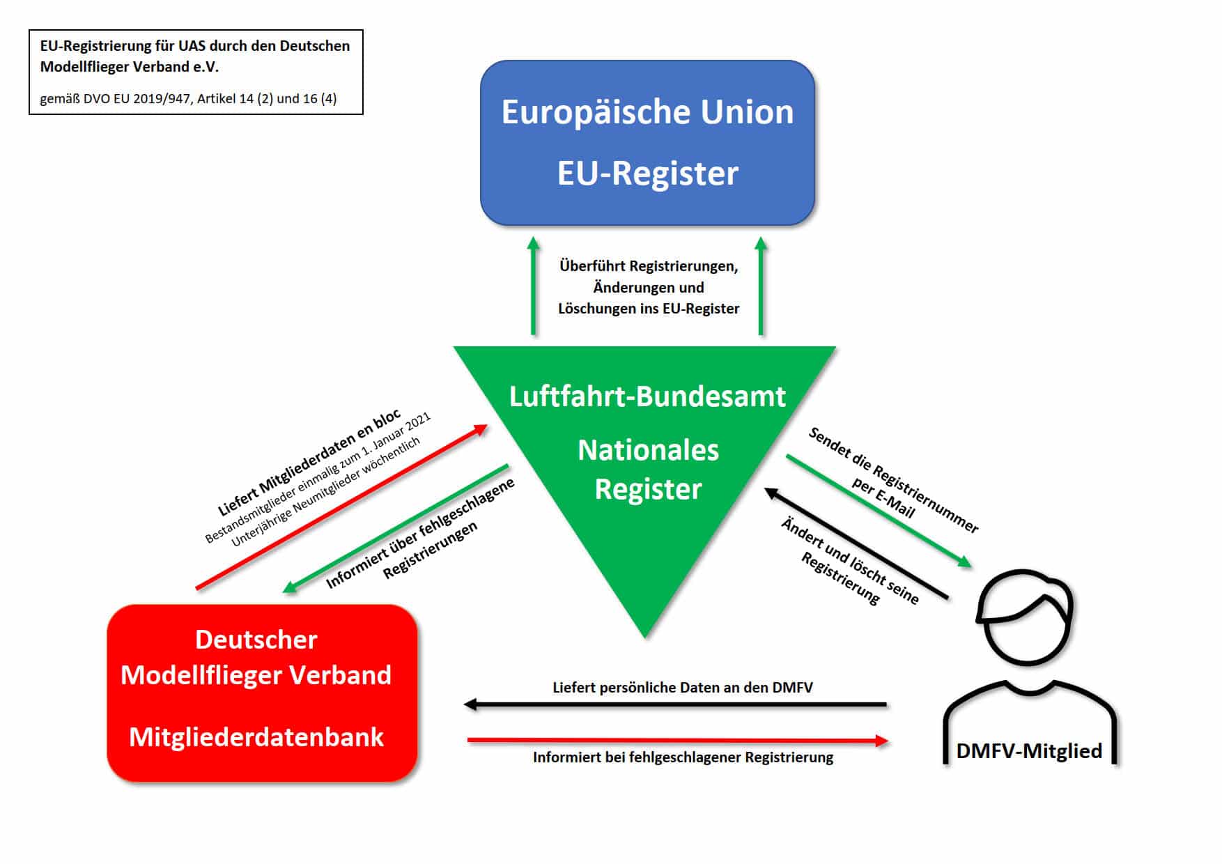 DRAFT EU Registrierung DMFV0820 2