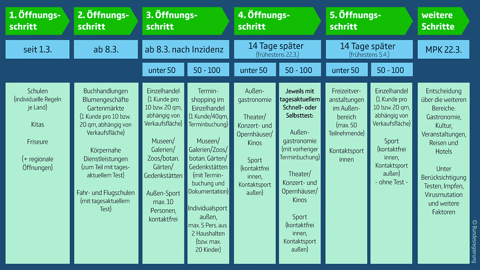 2021 03 03 grafik oeffnungsschritte