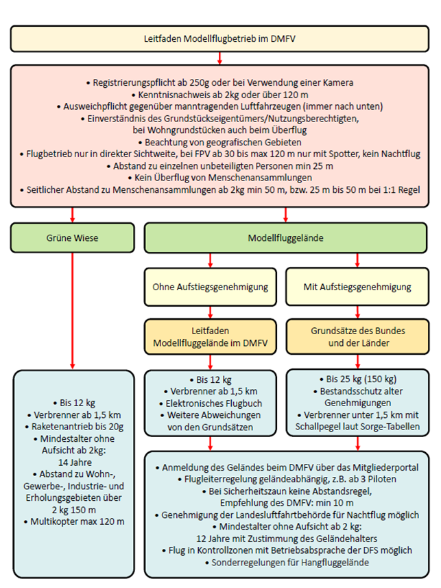 050722 Schaubild Modellflug im DMFV