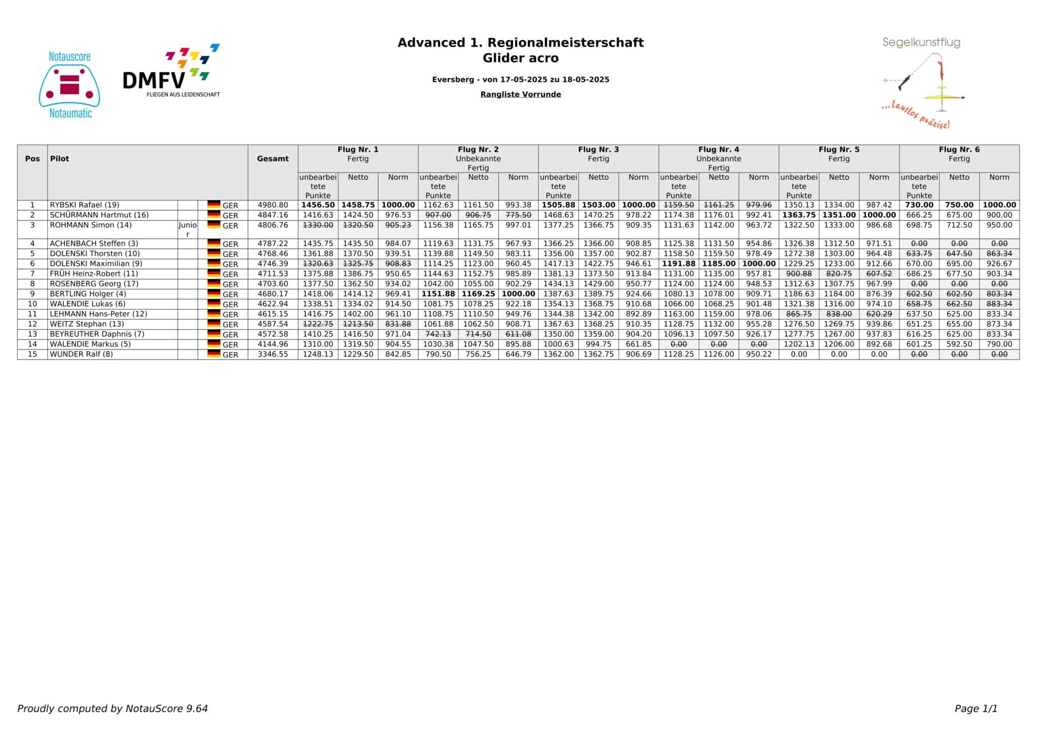 -Advanced1.Regionalmeisterschaft-total-prelim-det-1 Advanced1.Regionalmeisterschaft total prelim det 1 scaled