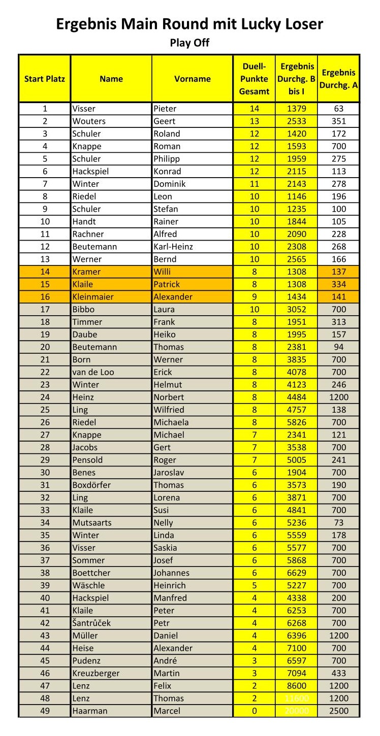 Ergebnis Main Round 1
