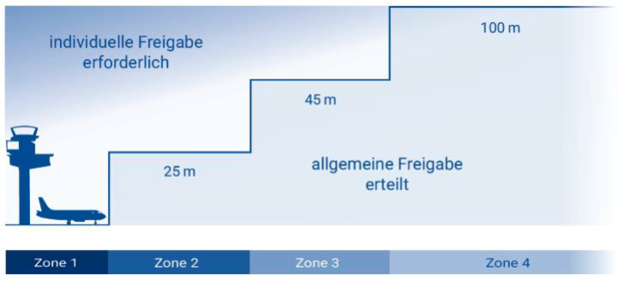 Neue Regeln für Modellflug und Drohnenbetrieb in Kontrollzonen 2 Hoehen0726