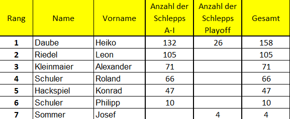 Rangliste Absetzpiloten